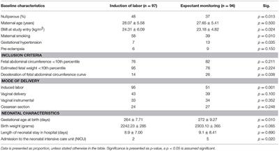 More Maternal Vascular Malperfusion and Chorioamnionitis in Placentas After Expectant Management vs. Immediate Delivery in Fetal Growth Restriction at (Near) Term: A Further Analysis of the DIGITAT Trial